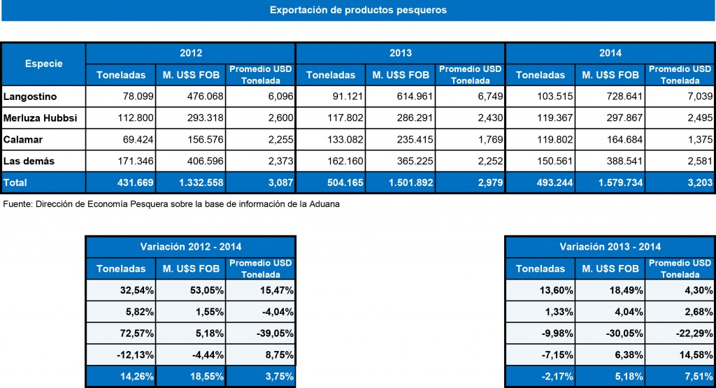 Exportaciones 2014